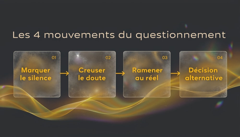 Illustration : Les 4 mouvements du questionnement sans confrontation