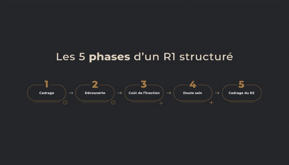 Les 5 phases d'un R1 structuré