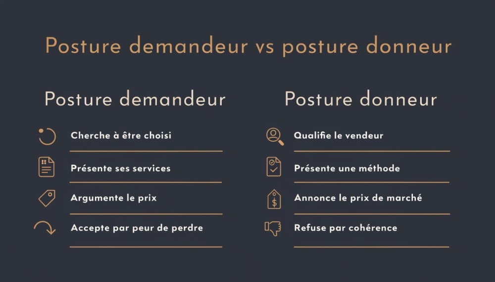 Posture demandeur vs posture donneur