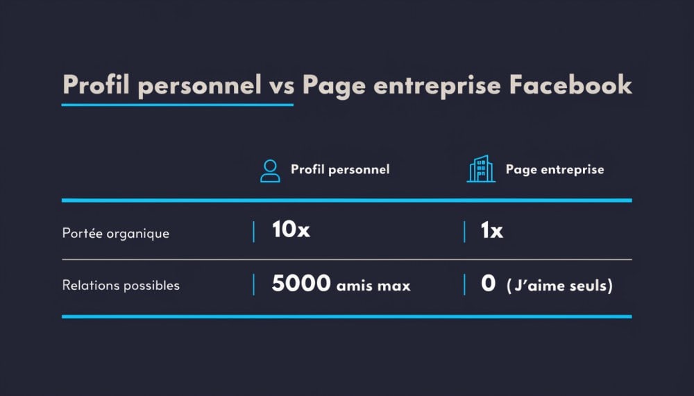 Profil personnel vs Page entreprise Facebook