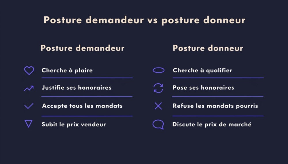 Posture demandeur vs posture donneur