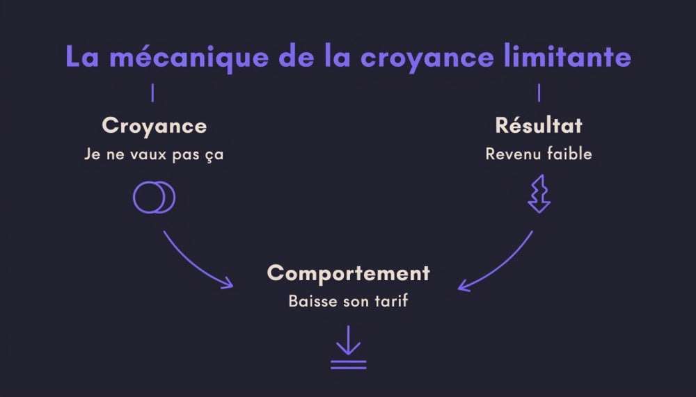 La mécanique de la croyance limitante