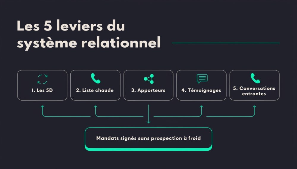 Le système des 5 leviers de génération d'opportunités relationnelles