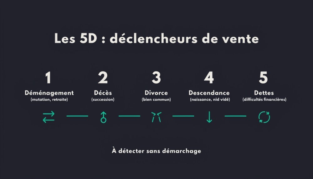 Les 5D : déclencheurs de vente naturels en immobilier résidentiel